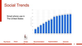 8
Social Trends
Key Issues Vision Analys
is
Recommendation
s
Implementation Outcome
s
Smart phone use in
The United States
 