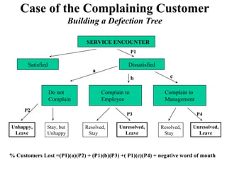 Case of the Complaining Customer
Building a Defection Tree
SERVICE ENCOUNTER
P1

Satisfied

Dissatisfied

a

b
Do not
Complain

Complain to
Employee

P2
Unhappy,
Leave

c
Complain to
Management

P3
Stay, but
Unhappy

Resolved,
Stay

Unresolved,
Leave

P4
Resolved,
Stay

Unresolved,
Leave

% Customers Lost =(P1)(a)(P2) + (P1)(b)(P3) +( P1)(c)(P4) + negative word of mouth

 