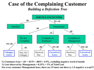 Case of the Complaining Customer
Building a Defection Tree
SERVICE ENCOUNTER
.90

Satisfied

P1=.10

Dissatisfied

.60

.05

.35

Do not
Complain

Complain to
Employee

Complain to
Management

P2=.50
. 50
Unhappy,
Leave

Stay, but
Unhappy

.50
Resolved,
Stay

P3=.50
Unresolved,
Leave

.70
Resolved,
Stay

P4=.30
Unresolved,
Leave

% Customers Lost = .03 + .0175 + .0015 = 4.9%, excluding negative word of mouth
% Lost observed by Management = 0.15% = 3% of Total Lost
For every customer Management loses, there are 33 more out there (x 1.5 negative w.o.m)!!!

 