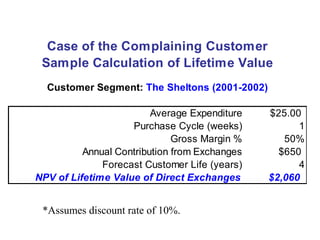 Case of the Complaining Customer
Sample Calculation of Lifetime Value
Customer Segment: The Sheltons (2001-2002)
Average Expenditure
Purchase Cycle (weeks)
Gross Margin %
Annual Contribution from Exchanges
Forecast Customer Life (years)
NPV of Lifetime Value of Direct Exchanges

*Assumes discount rate of 10%.

$25.00
1
50%
$650
4
$2,060

 
