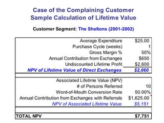 Case of the Complaining Customer
Sample Calculation of Lifetime Value
Customer Segment: The Sheltons (2001-2002)
Average Expenditure
Purchase Cycle (weeks)
Gross Margin %
Annual Contribution from Exchanges
Undiscounted Lifetime Profit
NPV of Lifetime Value of Direct Exchanges

$25.00
1
50%
$650
$2,600
$2,060

Associated Lifetime Value (NPV)
# of Persons Referred
Word-of-Mouth Conversion Rate
Annual Contribution from Exchanges with Referrals
NPV of Associated Lifetime Value

10
50.00%
$1,625.00
$5,151

TOTAL NPV

$7,751

 