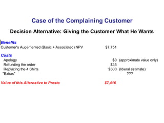 Case of the Complaining Customer
Decision Alternative: Giving the Customer What He Wants
Benefits
Customer's Augemented (Basic + Associated) NPV

$7,751

Costs
Apology
Refunding the order
Replacing the 4 Shirts
"Extras"
Value of this Alternative to Presto

$0 (approximate value only)
$35
$300 (liberal estimate)
???
$7,416

 