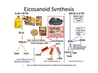 Eicosanoid Synthesis




•    Figure 1. Synthesis of eicosanoids from arachidonic and eicosapentaenoic acids.
 