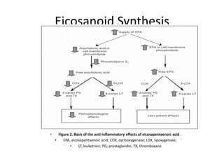 Eicosanoid Synthesis




•     Figure 2. Basis of the anti-inflammatory effects of eicosapentaenoic acid .
    •    EPA, eicosapentaenoic acid; COX, cyclooxygenase; LOX, lipoxygenase;
             •    LT, leukotrien; PG, prostaglandin; TX, thromboxane
 