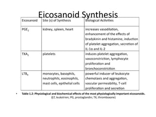 Eicosanoid Synthesis




•   Table 1.2: Physiological and biochemical effects of the most physiologically important eicosanoids.
                             (LT, leukotrien; PG, prostaglandin; TX, thromboxane)
 