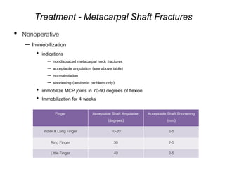 Treatment - Metacarpal Shaft Fractures
• Nonoperative
– Immobilization
• indications
– nondisplaced metacarpal neck fractures
– acceptable angulation (see above table)
– no malrotation
– shortening (aesthetic problem only)
• immobilize MCP joints in 70-90 degrees of flexion
• Immobilization for 4 weeks
Finger Acceptable Shaft Angulation
(degrees)
Acceptable Shaft Shortening
(mm)
Index & Long Finger 10-20 2-5
Ring Finger 30 2-5
Little Finger 40 2-5
 