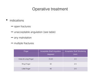 Operative treatment
• indications
– open fractures
– unacceptable angulation (see table)
– any malrotation
– multiple fractures
Finger Acceptable Shaft Angulation
(degrees)
Acceptable Shaft Shortening
(mm)
Index & Long Finger 10-20 2-5
Ring Finger 30 2-5
Little Finger 40 2-5
 