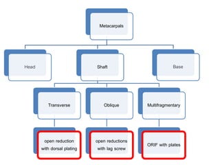 Metacarpals
Head Shaft
Transverse
open reduction
with dorsal plating
Oblique
open reductions
with lag screw
Multifragmentary
ORIF with plates
Base
 