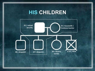 HIS CHILDREN55 | retired security53 | housewife |  freelance teacher36 | factory workerd.18 | MVA38 | despatch37 | despatch
