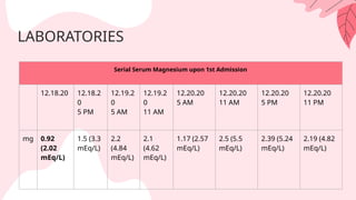 Serial Serum Magnesium upon 1st Admission
12.18.20 12.18.2
0
5 PM
12.19.2
0
5 AM
12.19.2
0
11 AM
12.20.20
5 AM
12.20.20
11 AM
12.20.20
5 PM
12.20.20
11 PM
mg 0.92
(2.02
mEq/L)
1.5 (3.3
mEq/L)
2.2
(4.84
mEq/L)
2.1
(4.62
mEq/L)
1.17 (2.57
mEq/L)
2.5 (5.5
mEq/L)
2.39 (5.24
mEq/L)
2.19 (4.82
mEq/L)
LABORATORIES
 