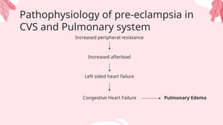 Pathophysiology of pre-eclampsia in
CVS and Pulmonary system
Increased peripheral resistance
Increased afterload
Left sided heart failure
Congestive Heart Failure Pulmonary Edema
 