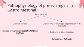 Pathophysiology of pre-eclampsia in
Gastrointestinal
Liver ischemia
Liver cell necrosis
Release of liver enzymes (SGPT/ALT) into
the blood
Liver edema and Hydropic degeneration of the
liver cells
Stretching of glisson’s capsule
Epigastric or RUQ pain
 