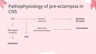 Pathophysiology of pre-eclampsia in
CNS
CNS
Meningeal
irritation
Headache
Retinal
ischemia
Neuronal
ischemia/irritation
CVA
Blurring
of vision
Convulsions
 