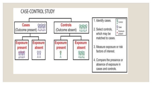 Case Control Study Design