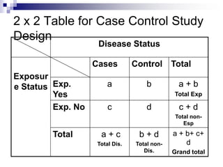 2 x 2 Table for Case Control Study
Design
                    Disease Status

                   Cases         Control Total
Exposur
e Status Exp.           a            b          a+b
         Yes                                  Total Exp

         Exp. No        c            d          c+d
                                               Total non-
                                                  Esp

        Total        a+c          b+d         a + b+ c+
                    Total Dis.   Total non-       d
                                    Dis.      Grand total
 