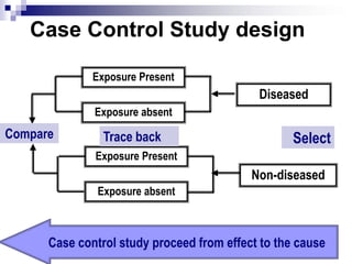 Case Control Study design

              Exposure Present
                                            Diseased
              Exposure absent
Compare         Trace back                         Select
              Exposure Present
                                           Non-diseased
               Exposure absent



      Case control study proceed from effect to the cause
 