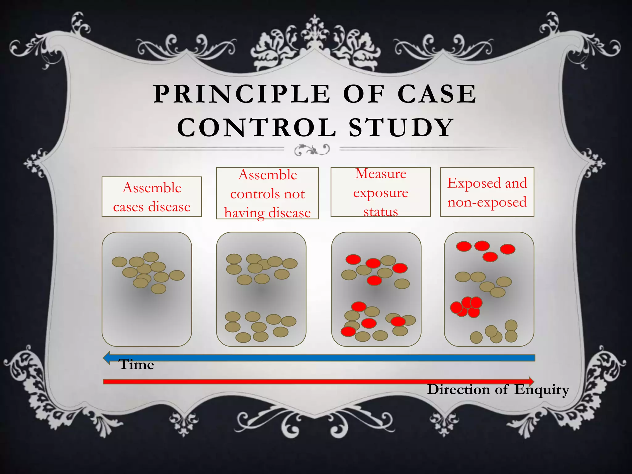 PRINCIPLE OF CASE
CONTROL STUDY
Assemble
cases disease
Assemble
controls not
having disease
Measure
exposure
status
Exposed and
non-exposed
Time
Direction of Enquiry
 