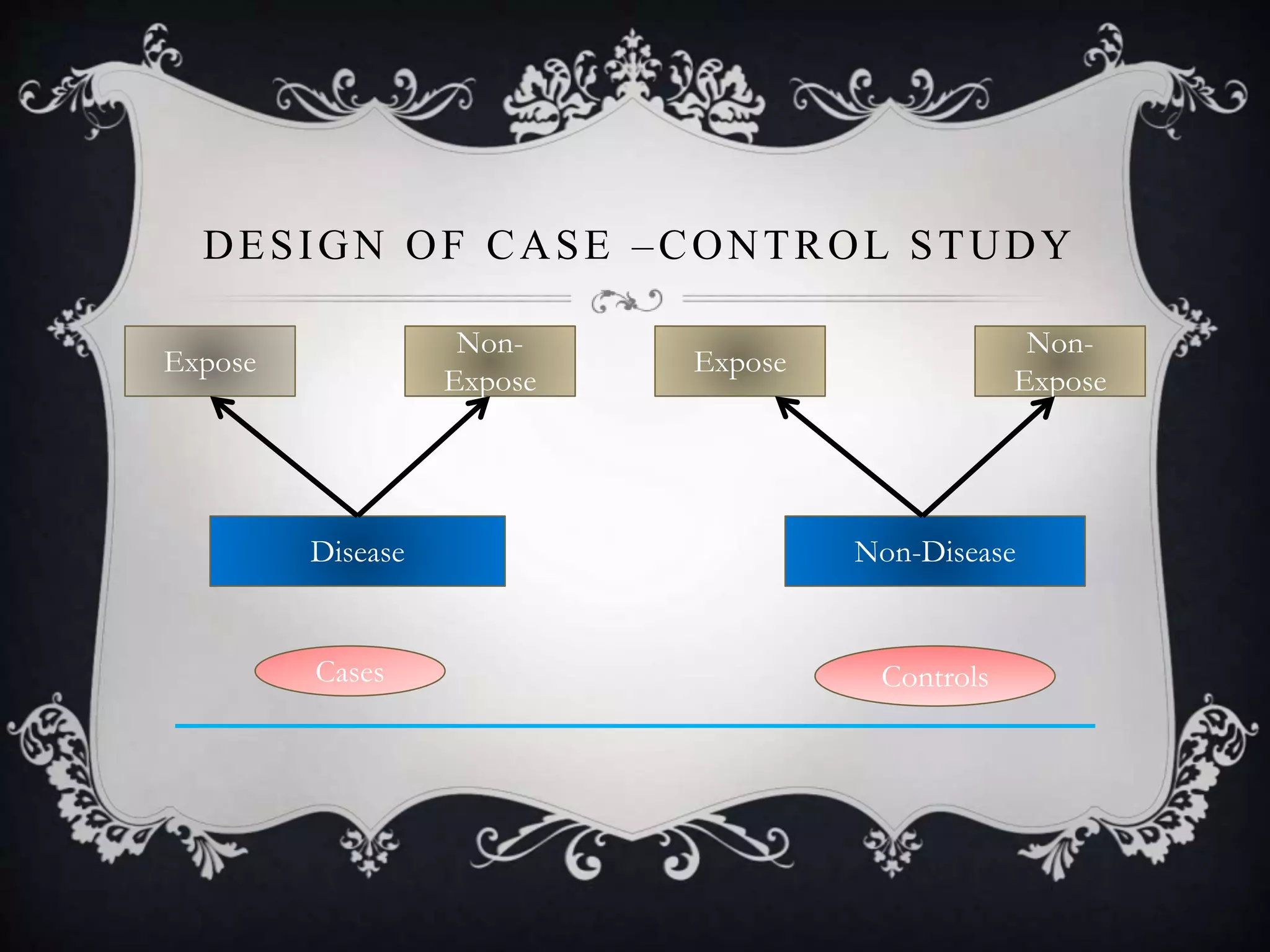 DESIGN OF CASE –CONTROL STUDY
Expose
Non-
Expose
Disease Non-Disease
Expose
Non-
Expose
Cases Controls
 