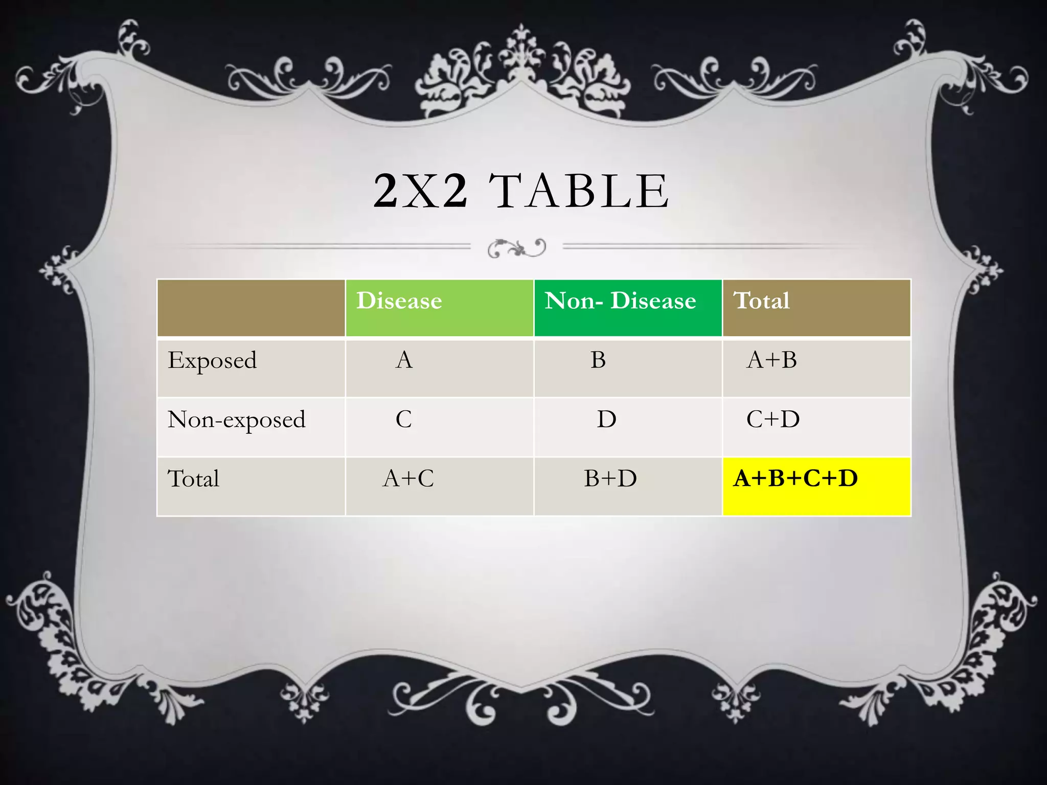 2X2 TABLE
Disease Non- Disease Total
Exposed A B A+B
Non-exposed C D C+D
Total A+C B+D A+B+C+D
 