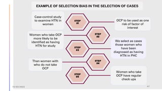 Case-control study
to examine HTN in
women
OCP to be used as one
risk of factor of
interest
Women who take
OCP have regular
check ups
Than women with
who do not take
OCP
Women who take OCP
more likely to be
identified as having
HTN for study
EXAMPLE OF SELECTION BIAS IN THE SELECTION OF CASES
15/03/2023 47
We select as cases
those women who
have been
diagnosed as having
HTN in PHC
 