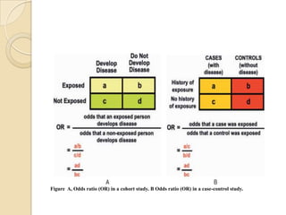 Figure A, Odds ratio (OR) in a cohort study. B Odds ratio (OR) in a case-control study.

 