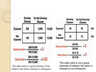 The odds ratio is a good estimate of the
relative risk when a disease is infrequent.

The odds ratio is not a good
estimate of relative risk when a
disease is not infrequent.

 