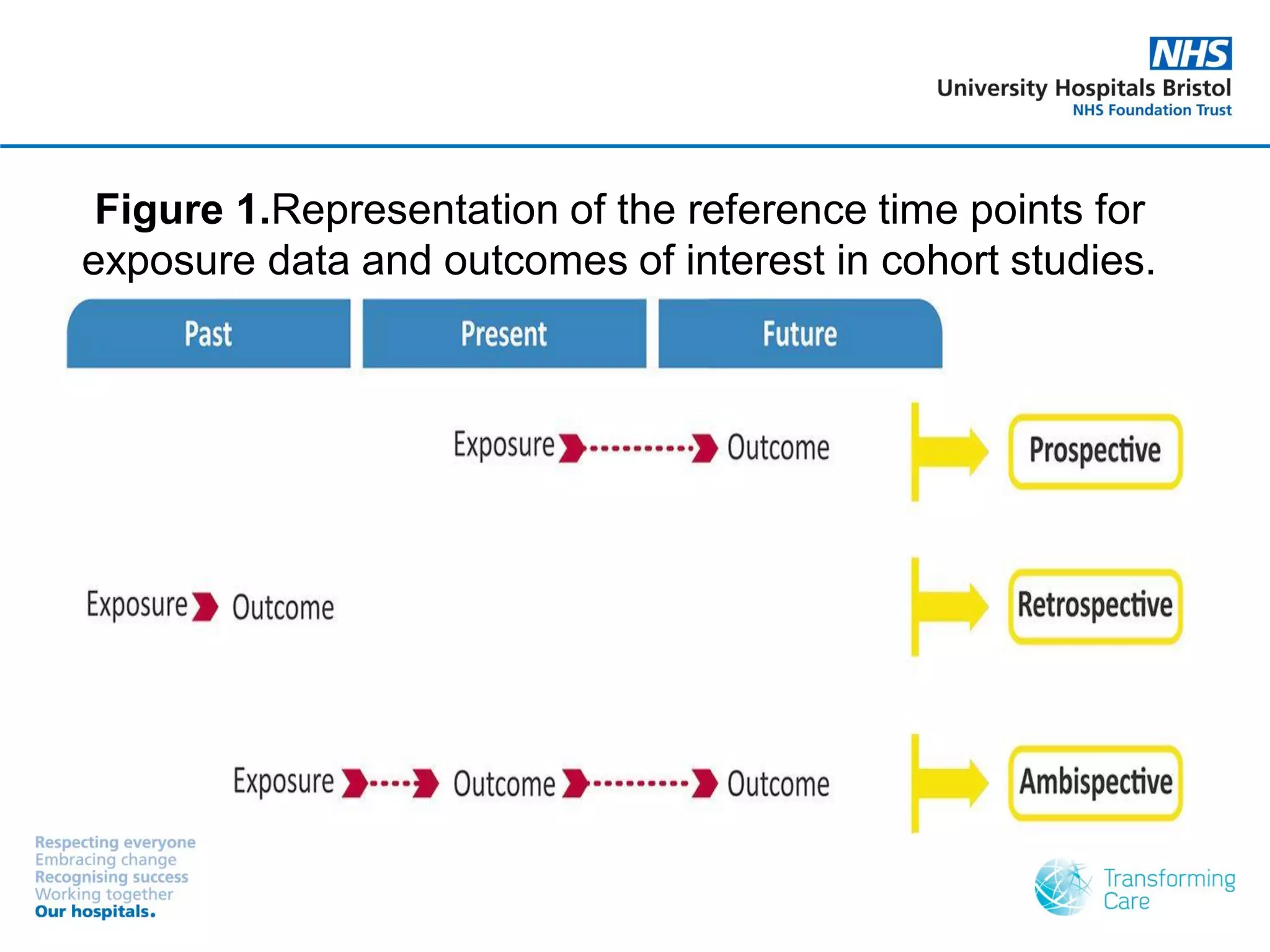 Figure 1.Representation of the reference time points for
exposure data and outcomes of interest in cohort studies.