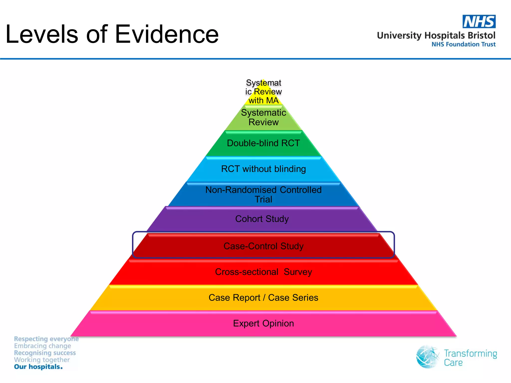 Levels of Evidence
Systemat
ic Review
with MA
Systematic
Review
Double-blind RCT
RCT without blinding
Non-Randomised Controlled
Trial
Cohort Study
Case-Control Study
Cross-sectional Survey
Case Report / Case Series
Expert Opinion