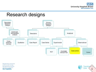 Research designs
Secondary
Research
Designs
Systematic
Review/Meta
analysis
Primary
Research
Designs
Descriptive
Cross-
sectional
(survey)
Qualitative Case Report Case Series
Analytical
Experimental
RCT
Controlled
Clinical Trial
Observational
Cohort
Case-control
3
 