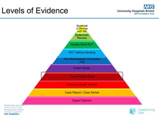 Levels of Evidence
Systemat
ic Review
with MA
Systematic
Review
Double-blind RCT
RCT without blinding
Non-Randomised Controlled
Trial
Cohort Study
Case-Control Study
Cross-sectional Survey
Case Report / Case Series
Expert Opinion
 