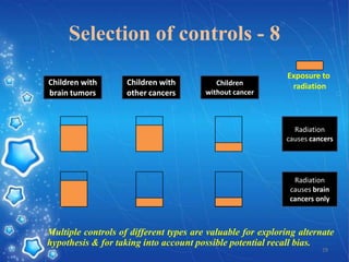 Selection of controls - 8
Children with
brain tumors

Children with
other cancers

Children
without cancer

Exposure to
radiation

Radiation
causes cancers

Radiation
causes brain
cancers only

Multiple controls of different types are valuable for exploring alternate
hypothesis & for taking into account possible potential recall bias.
29

 