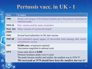 Pertussis vacc. in UK - 1
Year

Event(s)

1906

Bordet and Gengou of the Pasteur Institute grow the pertussis bacterium in
artificial media

1912-14

Pert. vaccine used by many researchers

Next few Many versions of vaccine developed
years
1942

Several local authorities in UK start vaccine

1947-48

First published reports appear of irreversible brain damage after wholecell pertussis vaccine

1957

85,000 cases of pertussis reported
Vaccination magnified to national scale

1975

Cases came down to 8,900
Pertussis incidence peaks every 4 years
The peaks became smaller and smaller, the smallest was in 1974-75

The next peak at 1978 should have been the smallest, but was it?
59

 