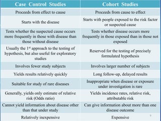 Case Control Studies

Cohort Studies

Proceeds from effect to cause

Proceeds from cause to effect

Starts with the disease

Starts with people exposed to the risk factor
or suspected cause

Tests whether the suspected cause occurs
more frequently in those with disease than
those without disease

Tests whether disease occurs more
frequently in those exposed than in those not
exposed

Usually the 1st approach to the testing of
hypothesis, but also useful for exploratory
studies

Reserved for the testing of precisely
formulated hypothesis

Involves fewer study subjects

Involves larger number of subjects

Yields results relatively quickly

Long follow-up, delayed results

Suitable for study of rare diseases

Inappropriate when disease or exposure
under investigation is rare

Generally, yields only estimate of relative
risk (Odds ratio)

Yields incidence rates, relative risk,
attributable risk

Cannot yield information about disease other
than that under study

Can give information about more than one
disease outcome

Relatively inexpensive

Expensive

6

 