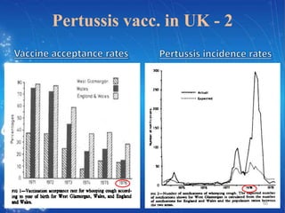 Pertussis vacc. in UK - 2

60

 