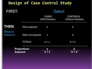 FIRST:

Select
CASES
(With Disease)

CONTROLS
(Without Disease)

THEN:

Were exposed

a

b

Measure
Exposure

Were not exposed

c

d

a+c

b+d

TOTALS

Proportions
Exposed

a
a+c

b
b+d

 