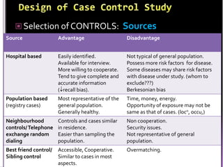  Selection of CONTROLS:

Sources

Source

Advantage

Disadvantage

Hospital based

Easily identified.
Available for interview.
More willing to cooperate.
Tend to give complete and
accurate information
( recall bias).

Not typical of general population.
Possess more risk factors for disease.
Some diseases may share risk factors
with disease under study. (whom to
exclude???)
Berkesonian bias

Population based
(registry cases)

Most representative of the
general population.
Generally healthy.

Time, money, energy.
Opportunity of exposure may not be
same as that of cases. (locn, occu,)

Neighbourhood
controls/ Telephone
exchange random
dialing

Controls and cases similar
in residence.
Easier than sampling the
population.

Non cooperation.
Security issues.
Not representative of general
population.

Best friend control/
Sibling control

Accessible, Cooperative.
Similar to cases in most
aspects.

Overmatching.

 