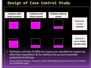 Children with
brain tumours

Children with
other cancers

Children without
cancer
Radiation
causes
cancers

Radiation
causes brain
cancers only

 Multiple controls of different types are valuable for exploring

alternate hypothesis & for taking into account possible
potential recall bias.



(From Gold EB, Gordis L, Tonascia J, Szklo M; Risk factors for brain tumors in children.

Am J Epidemiol 1979)

 