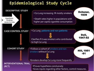 DESCRIPTIVE STUDY
Hypothesis:
Smoking
causes Ca Lung

CASE CONTROL STUDY

• Ca Lung increasing  mostly smokers
• Death rates higher in populations with
higher per capita cigarette consumption

• Ca Lung patients and non patients

Clarifies if it was smokers who contributed
to high Ca Lung
COHORT STUDY

Ochsner,
1939

• Follows a cohort of smokers and non
smokers without Ca Lung

Doll,
1947-52

Hill, 1951
-61

•Smokers develop Ca Lung more frequently
INTERVENTIONAL TRIAL
•Proves hypothesis conclusively
(RCT)
•Gives inputs regarding other factors, control measures.

 