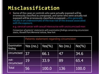  Some of the cases or controls who were actually exposed will be

erroneously classified as unexposed, and some who were actually not
exposed will be erroneously classified as exposed.—this generally
results in an underestimate of the true risk of the disease associated
with the exposure.
e.g. cervical cancer with sexual intercourse with uncircumcised men
Comparison of patients’ statements with examination findings concerning circumcision
status, Roswell Park Memorial Istitute, New York

Patients statement regarding circumcision
Examination
finding

Yes (no.)

Yes(%)

No (no.)

No(%)

circumcised

37

66.1

47

34.6

notcircumcised

19

33.9

89

65.4

Total

56

100.0

136

100.0

 