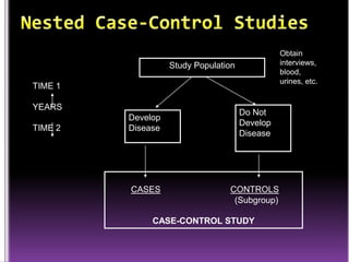 Obtain
interviews,
blood,
urines, etc.

Study Population

TIME 1
YEARS
TIME 2

Develop
Disease

CASES

Do Not
Develop
Disease

CONTROLS
(Subgroup)

CASE-CONTROL STUDY

 