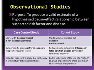  Purpose: To produce a valid estimate of a

hypothesised cause-effect relationship between
suspected risk factor and disease.
Case Control Study

Cohort Study

Starts with diseased (cases)
& not diseased (controls)

Starts with not diseased but
exposed
& not exposed

Determine if 2 groups differ in exposure
to specific factor or factors

Followed up to determine difference in
rates at which disease develops in
relation to exposure

Called as case control study due to the way Called so because of the use of a “cohort”
in which study group is assembled
(a group of people who share a common
characteristic or experience)

 