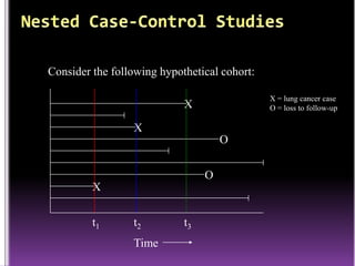 Consider the following hypothetical cohort:
X = lung cancer case
O = loss to follow-up

X
X
O
O
X
t1

t2
Time

t3

 