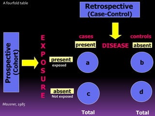 A fourfold table

Retrospective

(Cohort)

Prospective

(Case-Control)

E
X
P
O
S
U
R
E

cases
present
present
exposed

absent
Not exposed

controls

DISEASE absent

a

b

c

d

Total

Total

Mausner, 1985

 