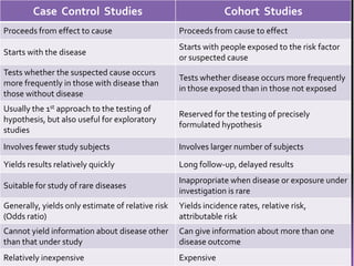 Case Control Studies

Cohort Studies

Proceeds from effect to cause

Proceeds from cause to effect

Starts with the disease

Starts with people exposed to the risk factor
or suspected cause

Tests whether the suspected cause occurs
more frequently in those with disease than
those without disease

Tests whether disease occurs more frequently
in those exposed than in those not exposed

Usually the 1st approach to the testing of
hypothesis, but also useful for exploratory
studies

Reserved for the testing of precisely
formulated hypothesis

Involves fewer study subjects

Involves larger number of subjects

Yields results relatively quickly

Long follow-up, delayed results

Suitable for study of rare diseases

Inappropriate when disease or exposure under
investigation is rare

Generally, yields only estimate of relative risk
(Odds ratio)

Yields incidence rates, relative risk,
attributable risk

Cannot yield information about disease other
than that under study

Can give information about more than one
disease outcome

Relatively inexpensive

Expensive

 
