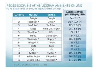 REDES SOCIAIS E AFINS LIDERAM AMBIENTE ONLINE
(*) no Brasil cerca de 50% da páginas vistas dos top 10
                                                                                Audiência Brasil
      RANKING                    MUNDO                             BRASIL      (vis. MM/pág. BN)
              1                   Google                            Google         34 / 11,7
              2               Facebook *                            Orkut *      26 / 12,4 (*)
              3                YouTube *                       YouTube *          22 / 1,9 (*)
              4                    Yahoo                 Wind.Live/MSN *          28 / 5,8 (*)
              5               Wind.Live *                            UOL           27 / 4,0
              6                    Baidu                      Globo.com            24 / 2,9
              7               Wikipedia *                          Blogger *      20 / 0,8 (*)
              8                 Blogger *                           Yahoo          21 / 2,5
              9                     MSN                              Terra         24 / 2,2
             10                     QQ *                              iG           23 / 1,9
             11                  Twitter *                         Twitter *      10 / 1,6 (*)
             12              Yahoo Japão                      Wikipedia *         16 / 0,2 (*)
             13              Google India                     Facebook *          11 / 2,1 (*)
                                                                                          4
       Fonte : Alexa - julho 2010, Ibope Net ratings – maio 2010
 