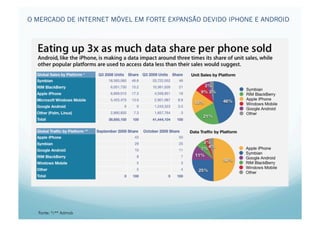O MERCADO DE INTERNET MÓVEL EM FORTE EXPANSÃO DEVIDO IPHONE E ANDROID




                                Marc




  Fonte: */** Admob
 