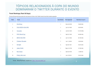 TÓPICOS RELACIONADOS À COPA DO MUNDO
    DOMINARAM O TWITTER DURANTE O EVENTO




Fonte : WhatTheTrend, mobi9.me, http://wp.me/pRAic-vd
                                                        8
 