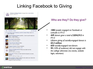 Linking Facebook to Giving
Who are they? Do they give?

•
•
•
•
•

1082 people engaged on Facebook or
LinkedIn in FY13
449 donors gave a total of $354,912 in
FY13
Lifetime giving of socially-engaged donors is
$3.2 million
633 socially-engaged non-donors
95 (10% of audience) did not engage with
the college otherwise (no events, website
login, volunteer)

 