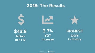 2018: The Results
HIGHEST
totals
in history
$43.6
billion
in FY17
3.7%
YOY
increase
 