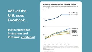 68% of the
U.S. uses
Facebook…
that’s more than
Instagram and
Pinterest combined
 